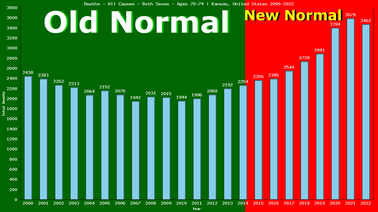 Graph showing Deaths - All Causes - Elderly Men And Women - Aged 70-74 | Kansas, United-states